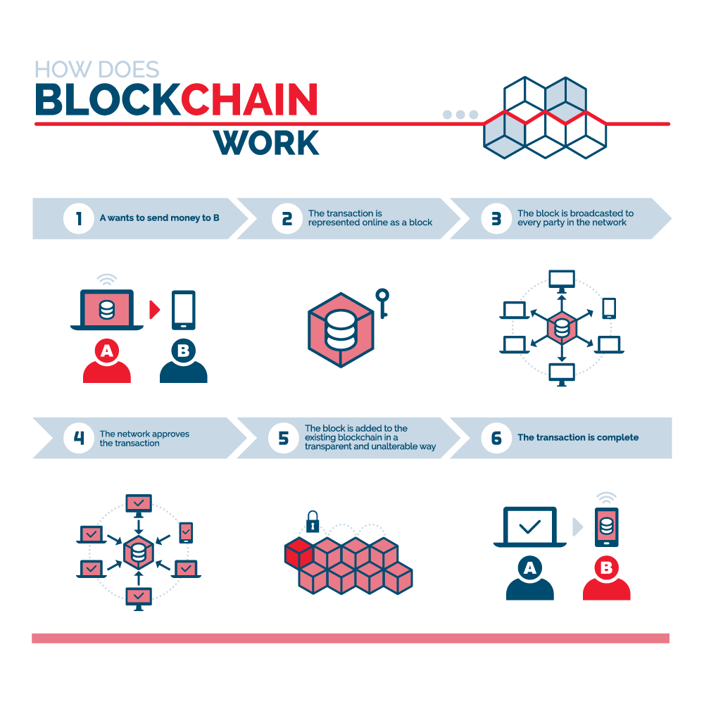 how bitcoin and blockchain works